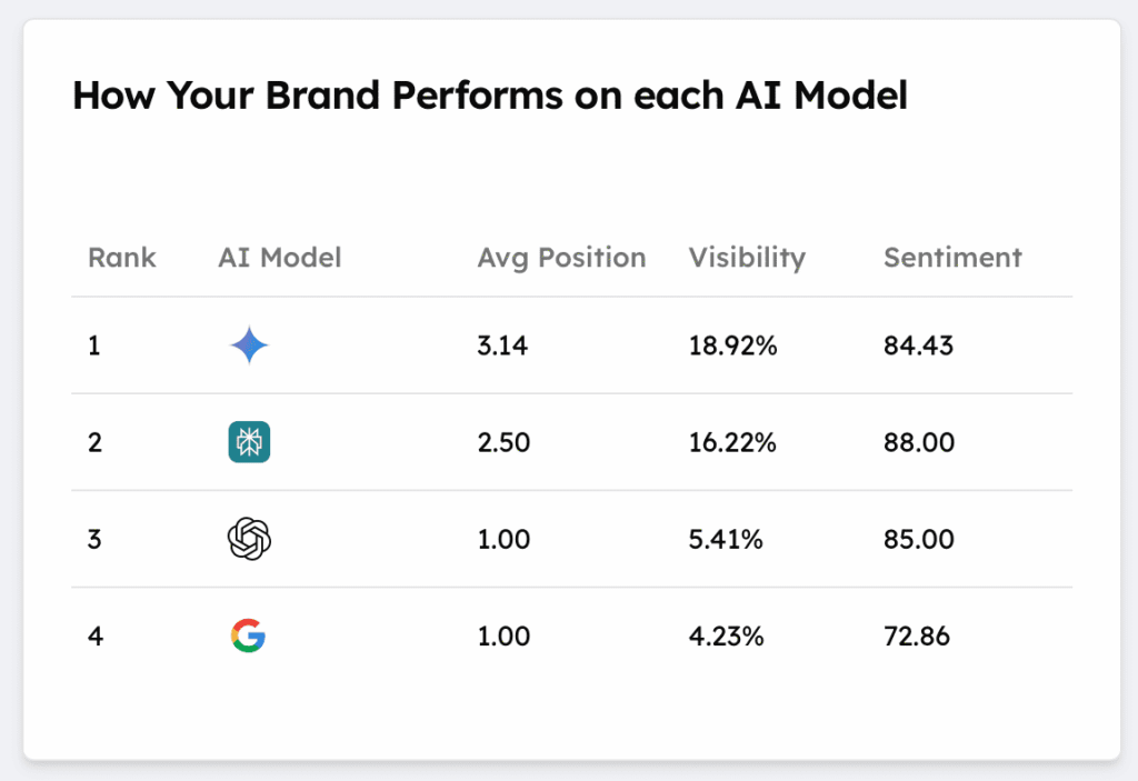 TMV multi-model brand performance