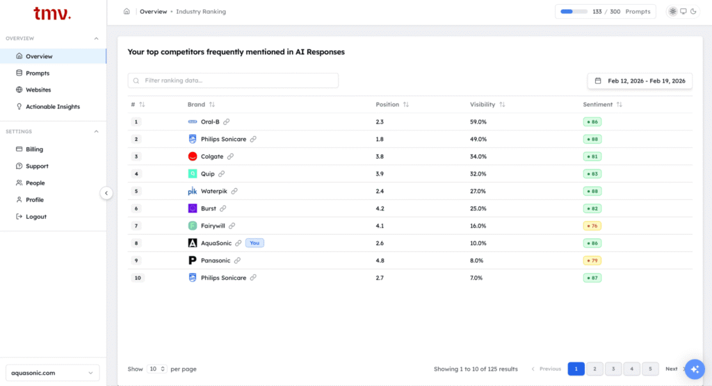 TMV top competitors mentioned in AI responses