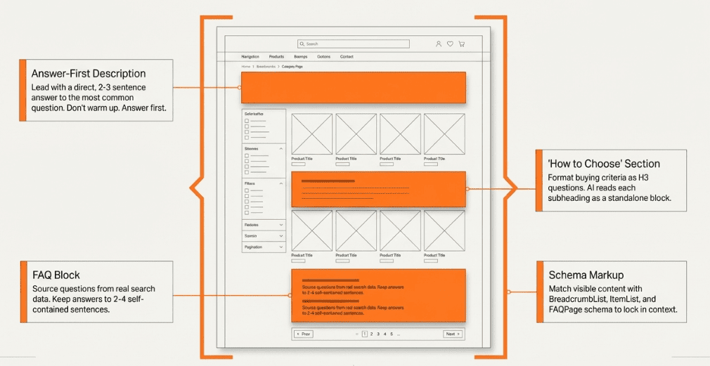 Wireframe showing six AI-ready category page sections