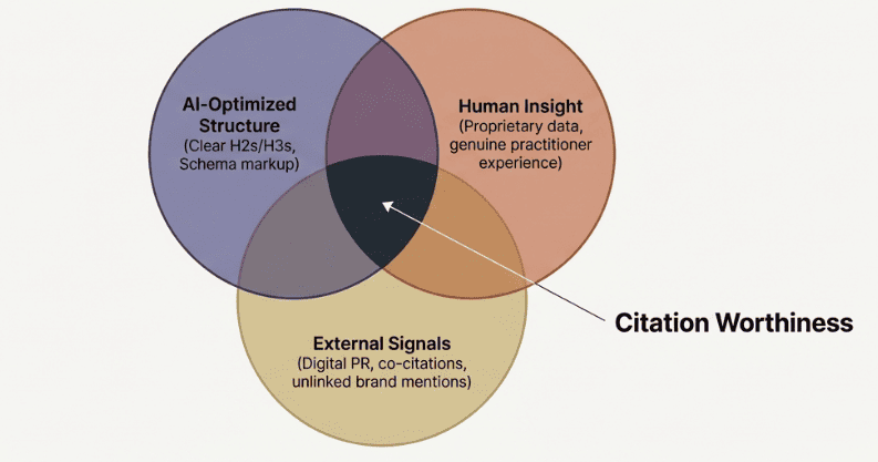 Venn diagram showing three factors creating citation worthiness