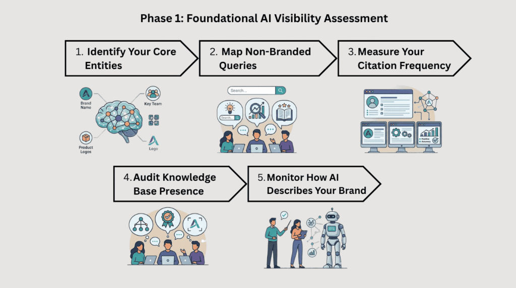 Foundational AI Visibility Assessment