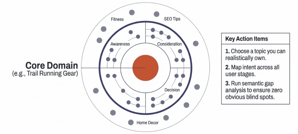 Concentric circles showing keyword clustering and gap analysis