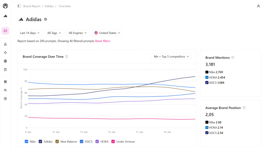 Otterly AI reporting dashboard showing brand coverage trends