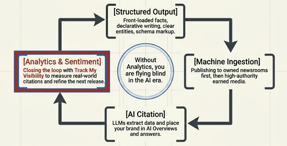 Diagram showing structured output machine ingestion AI citation analytics