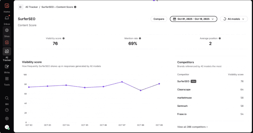 Surfer AI Tracker analytics dashboard showing SurferSEO visibility score