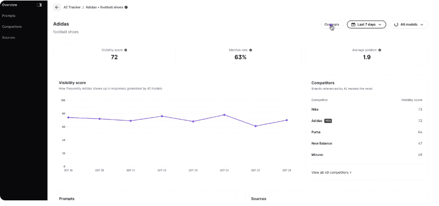 Surfer AI Tracker competitor tracking showing Adidas football shoes visibility