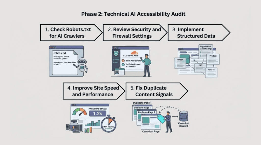 Technical AI Accessibility Audit