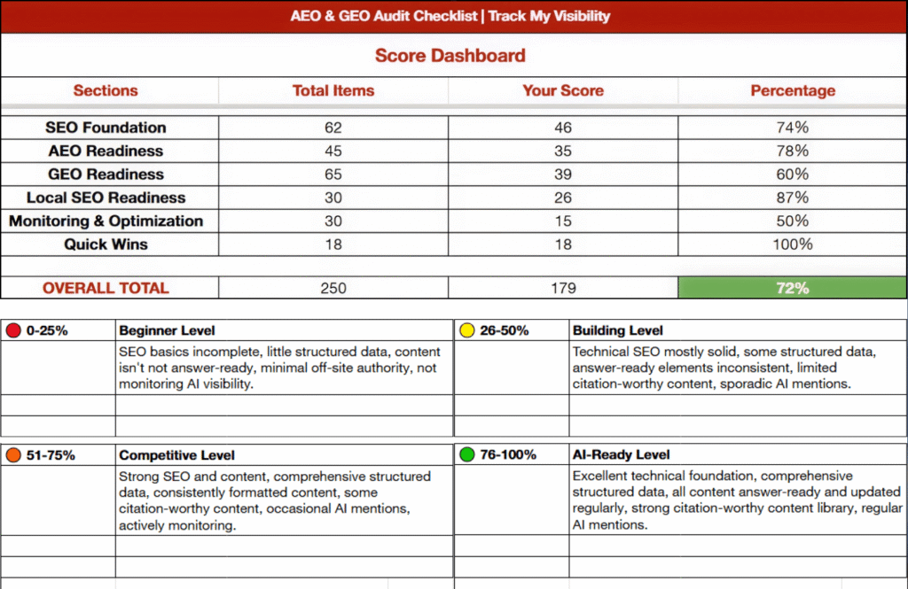 TMV AEO GEO Audit checklist Score board