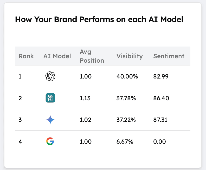 TMV brand performance across the AI model