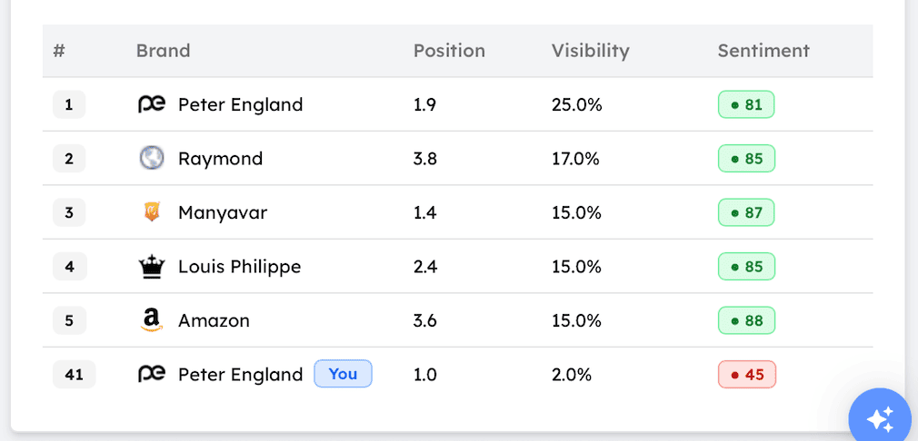 TMV Brand sentiment and visibility