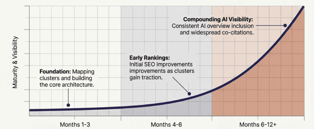 Growth curve showing topical authority building over twelve months