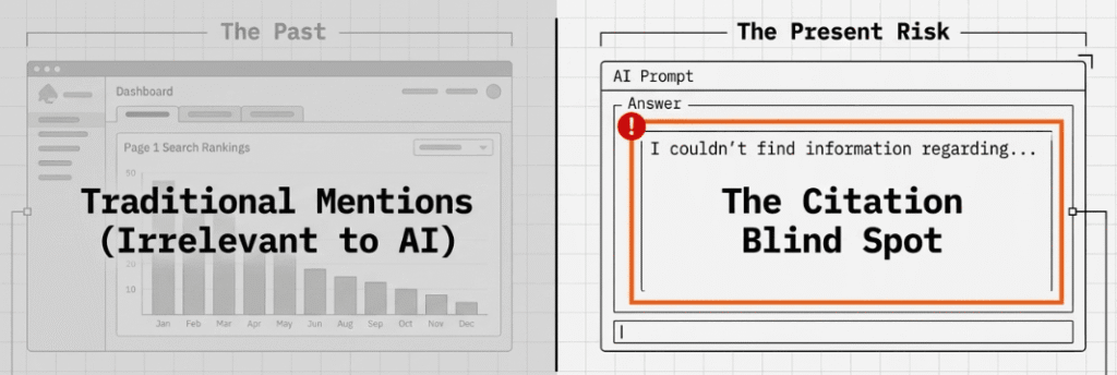 Split graphic showing traditional mentions versus AI citation blind spot