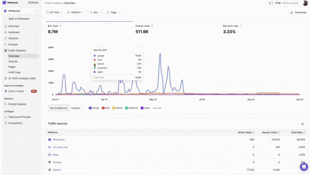 Writesonic AI bot analytics dashboard showing platform traffic sources