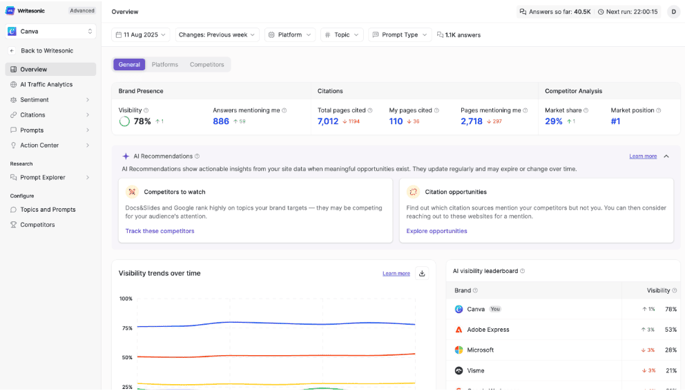 Writesonic analytics dashboard showing brand visibility and competitor leaderboard