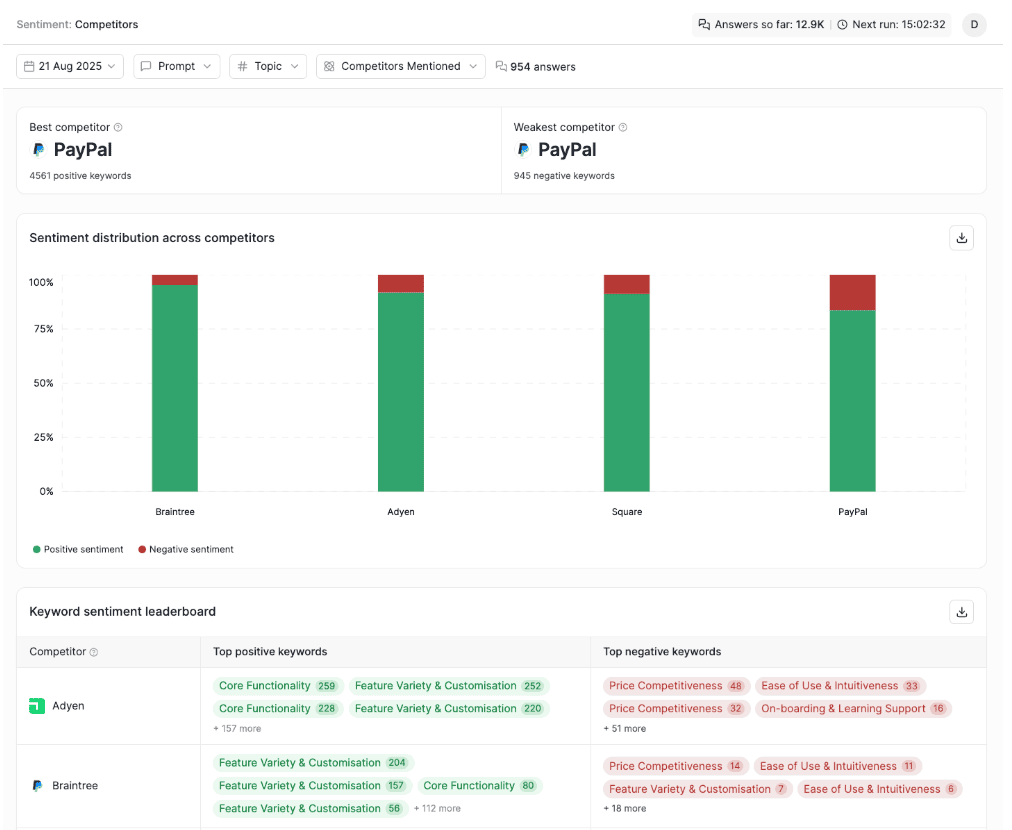 Writesonic competitor sentiment tracking showing positive and negative keywords