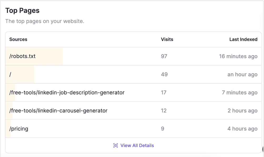 Writesonic top pages analytics showing AI bot visits by URL