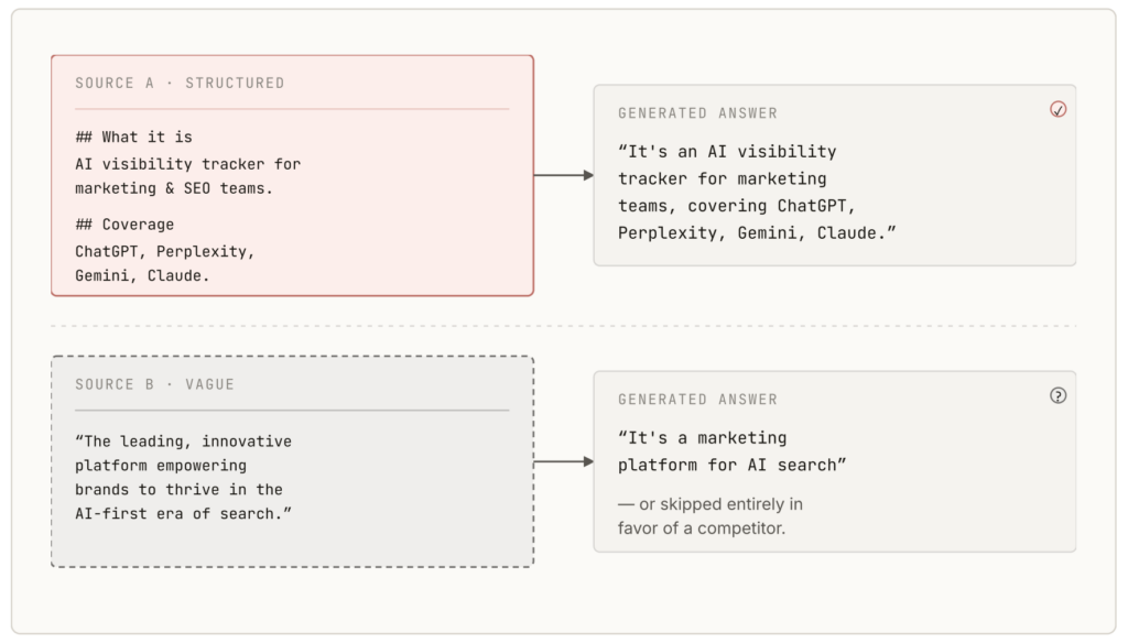 How AI extracts answers from structured and vague descriptions