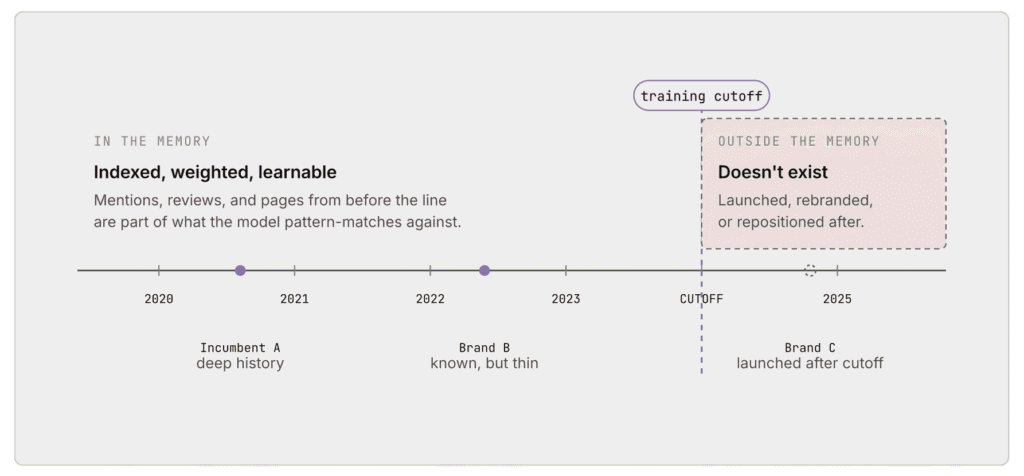 Knowledge cutoff in AI Memory