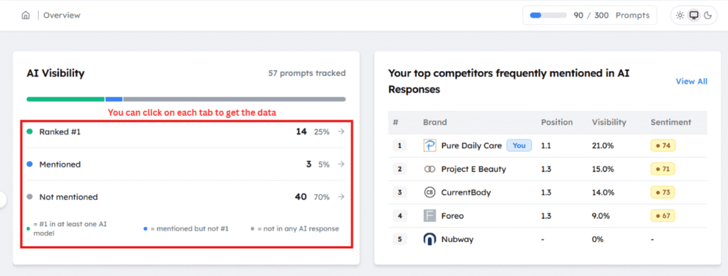 Screenshot showing AI visibility summary panel with stats