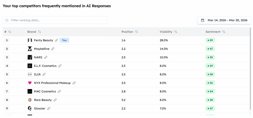 Competitor benchmarking rankings and visibility in AI responses