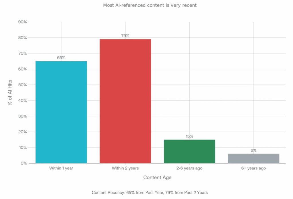 Content recency stats with increased AI citation over years