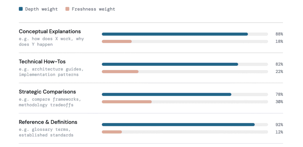 Query type where depth outweighs freshness