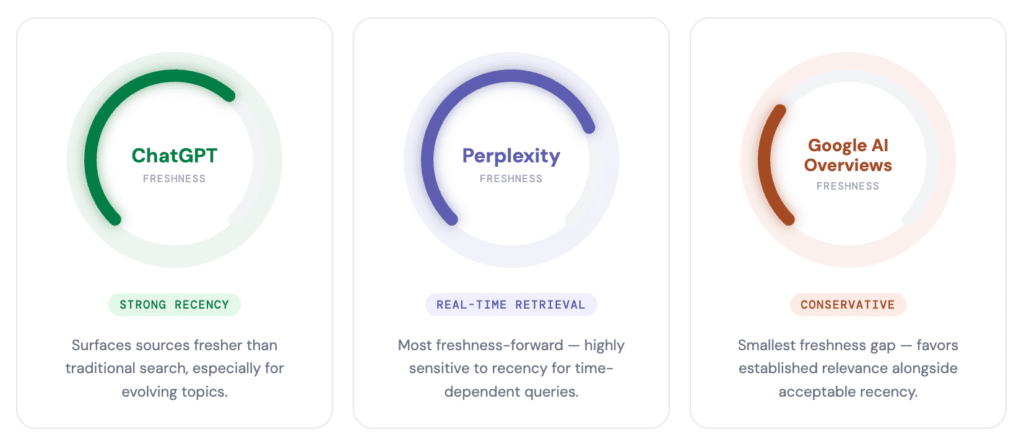 Freshness varies by platforms