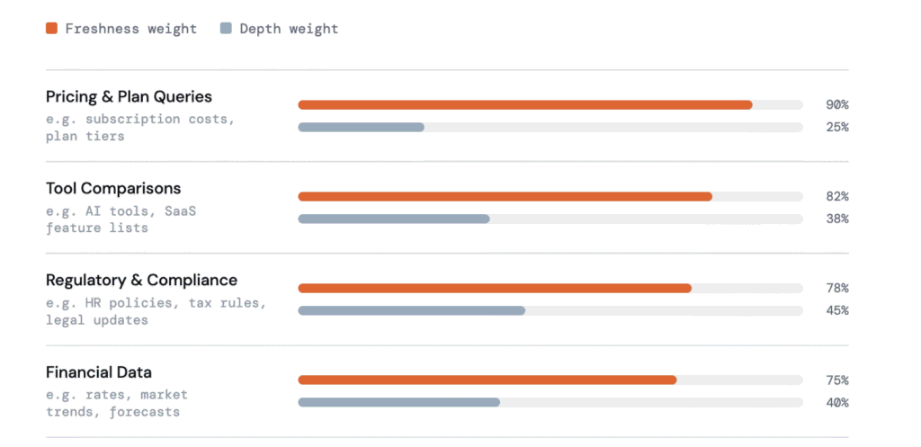 Query types where freshness outweighs depth