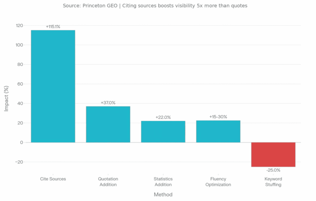 Princeton GEO citation optimization analysis