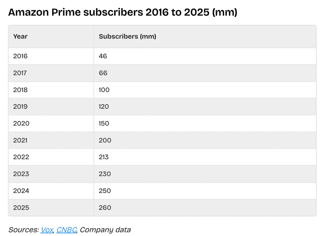 Statistical data of Amazon with source mentioned
