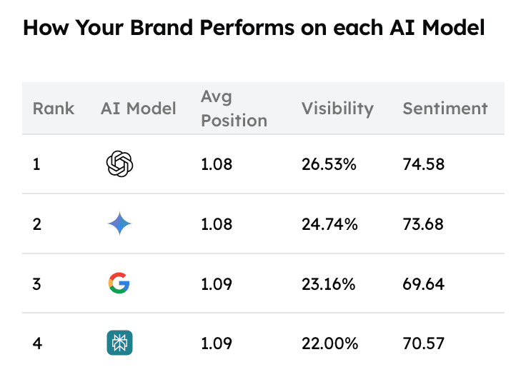 Track My Visibility Brand performance on the AI model