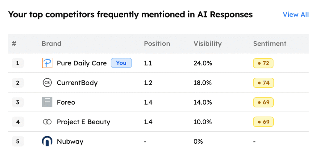 Track My Visibility Competitors mentions and positioning