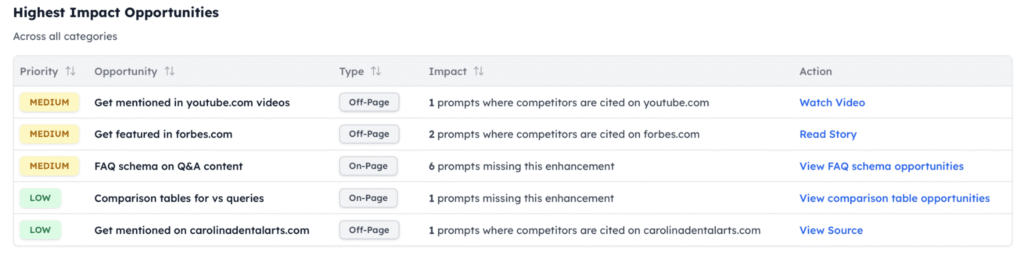 Track My Visibility high-impact opportunity