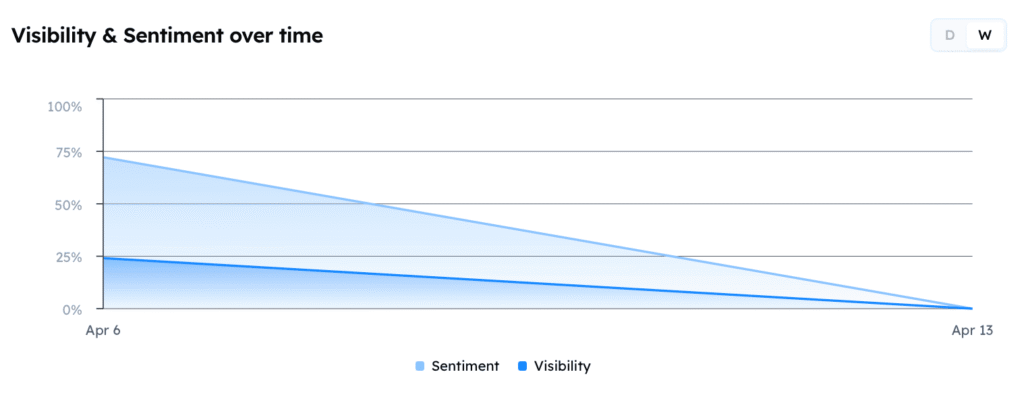 Track My Visibility Visibility over time