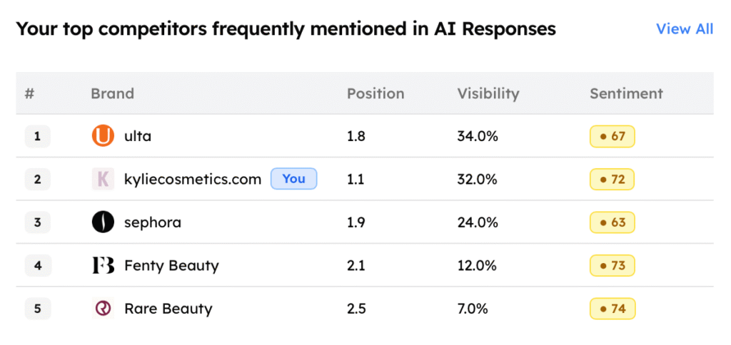 Track My Visibility Competitors Positioning