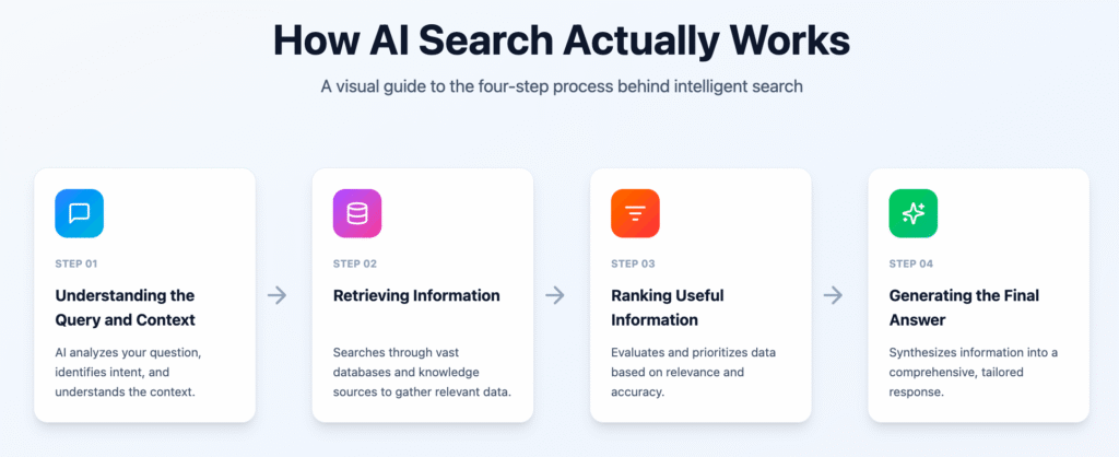 How AI search works
