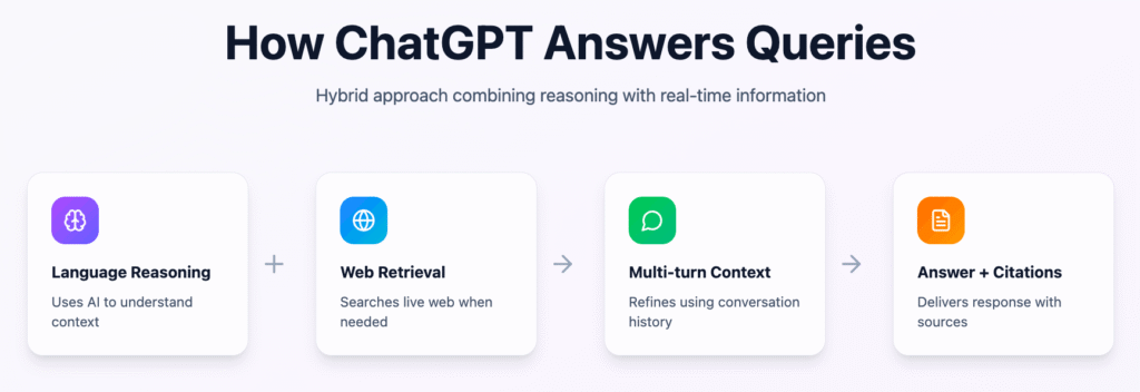 How ChatGPT answers queries