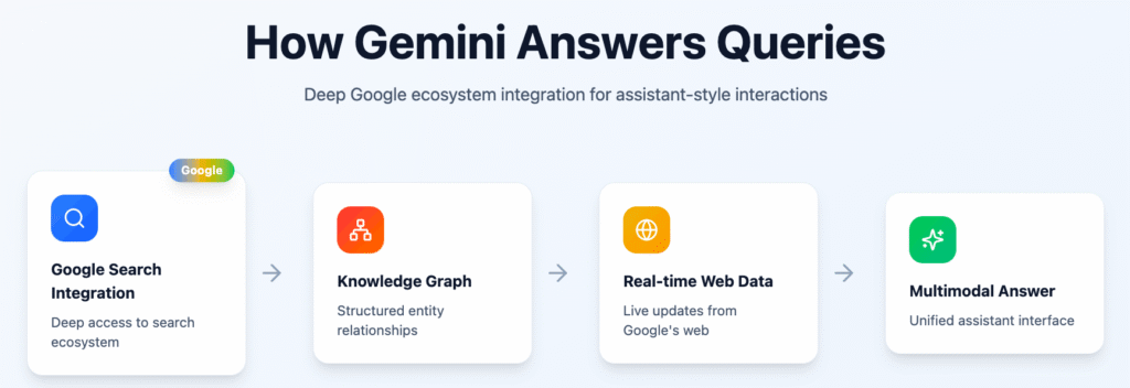 How Gemini answers queries