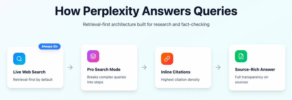 How Perplexity answers queries