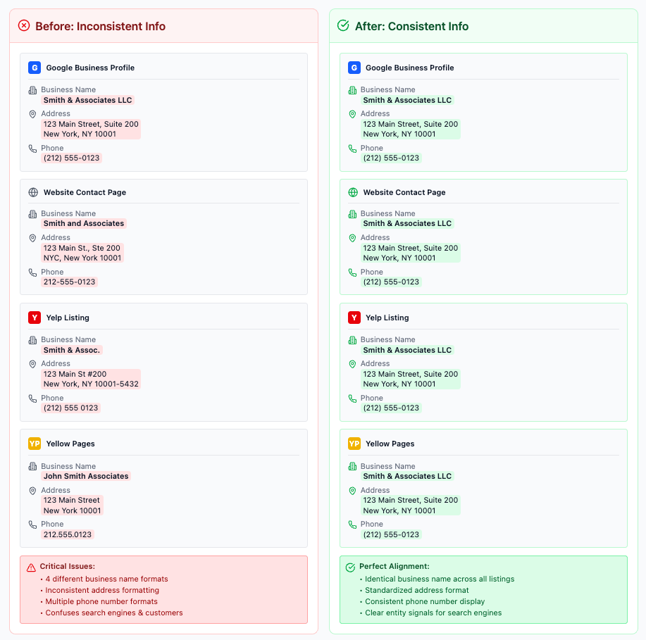 Inconsistent vs consistent brand information