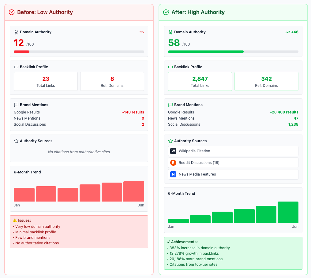 Low brand mentions vs. increased off-site authority