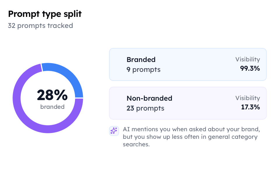 Track My Visibility Prompt Type Split