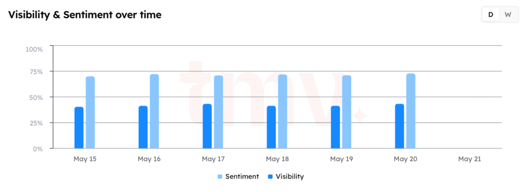 Track My Visibility Sentiment and Visibility