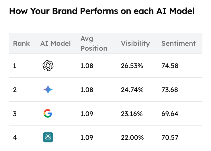 Track My Visibility citation position across AI models