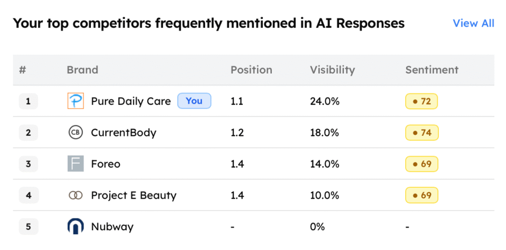 Track My Visibility Competitors Visibility Gap