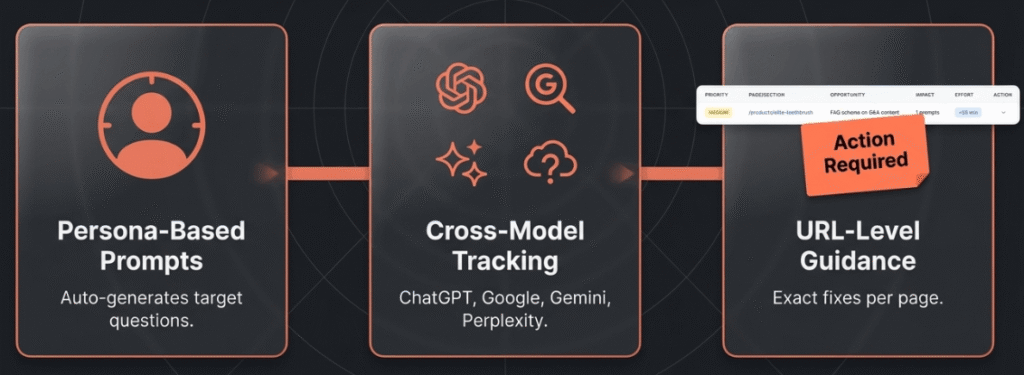 Workflow showing persona prompts cross-model tracking and URL guidance