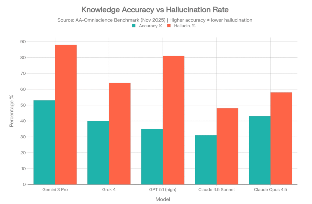AI Hallucination Rate from AA-Omniscience Benchmark