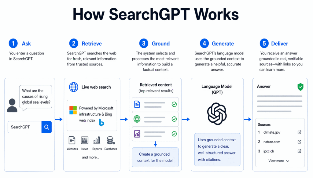 How SearchGPT works