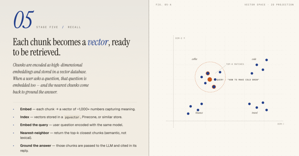 Vector embeddings for a retrieval system