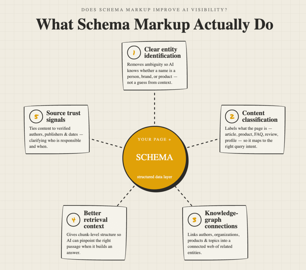What Schema Markup Actually Does